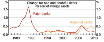 reduction in bad debts