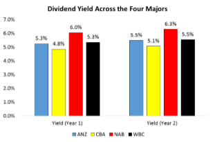 Dividend Yeild