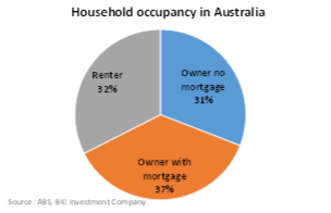 Household Occupancy