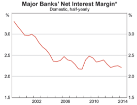 net interest margin