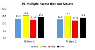 PE Multiple