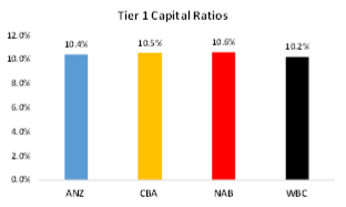 Teir 1 Capital Ratios