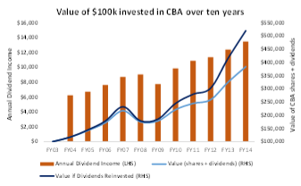 Investment in CBA