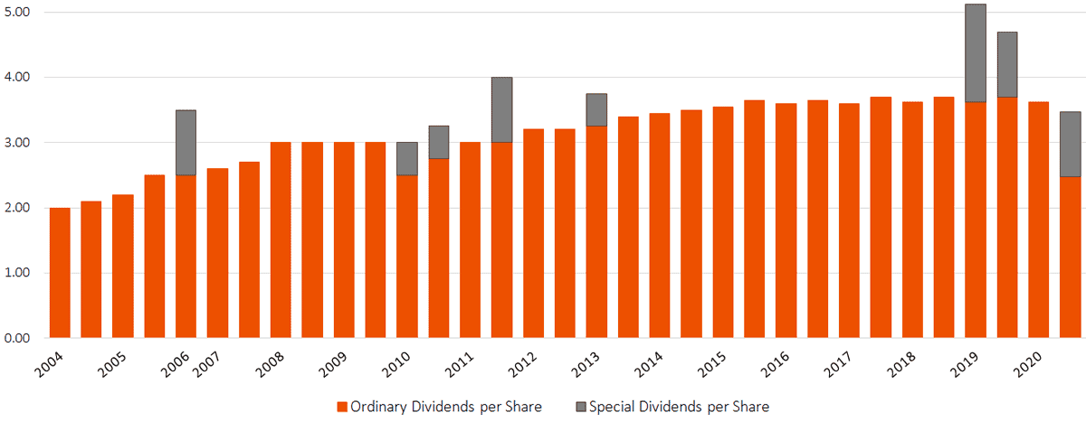 BKI-Total-Shareholder-Returns-20201 BKI Dividends Paid to Shareholders