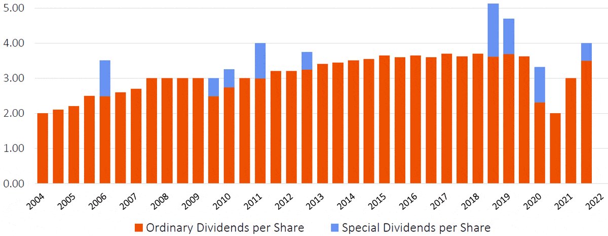 BKI Dividends Paid to Shareholders