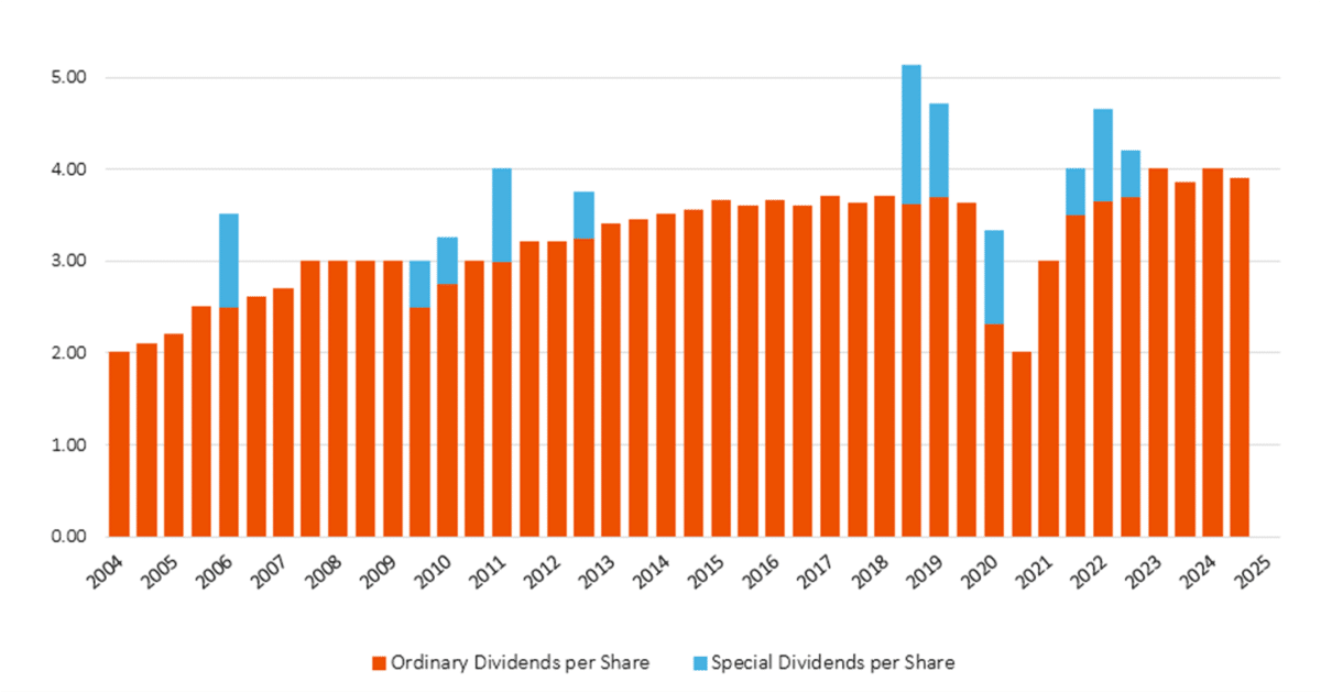 Dividend History BKI Investment Company Limited
