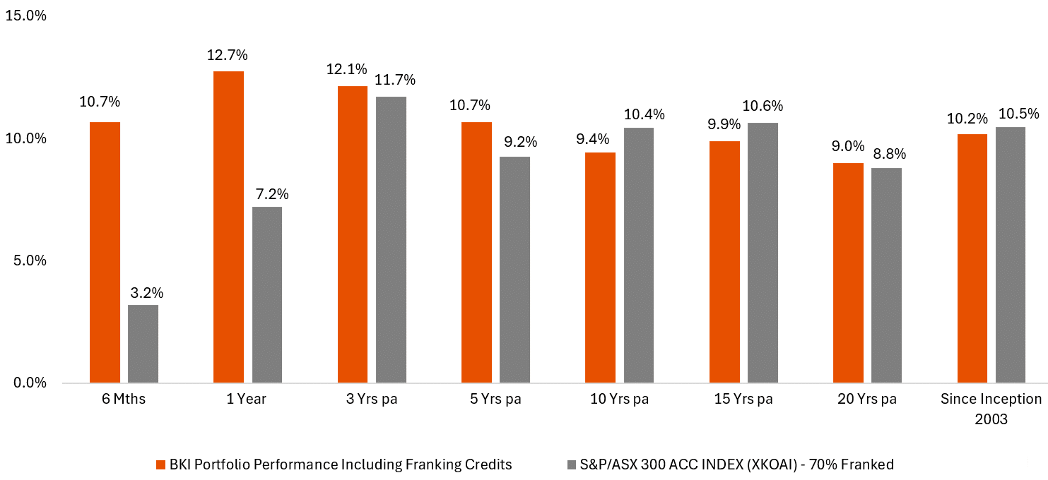 BKI Portfolio Performance