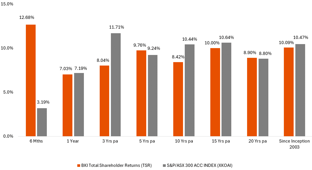 performance Total Shareholder Returns
